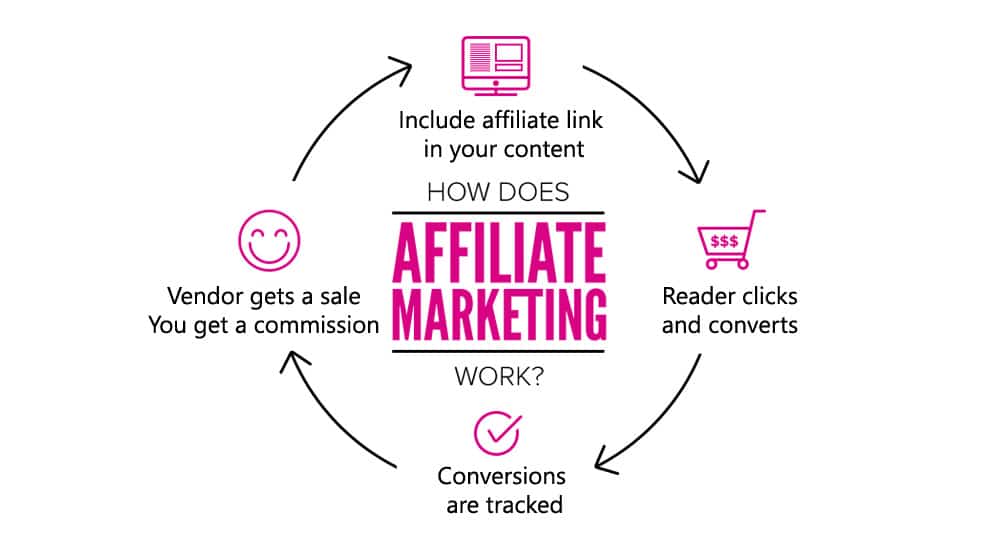 Affiliate Marketing Strategies
